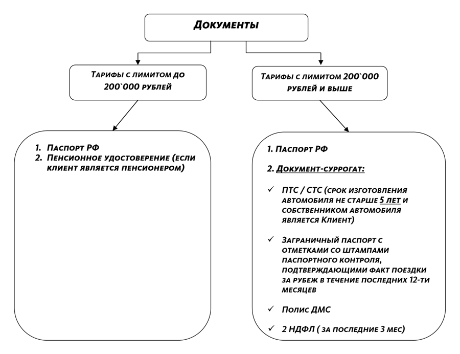 Оформление кредита на двери